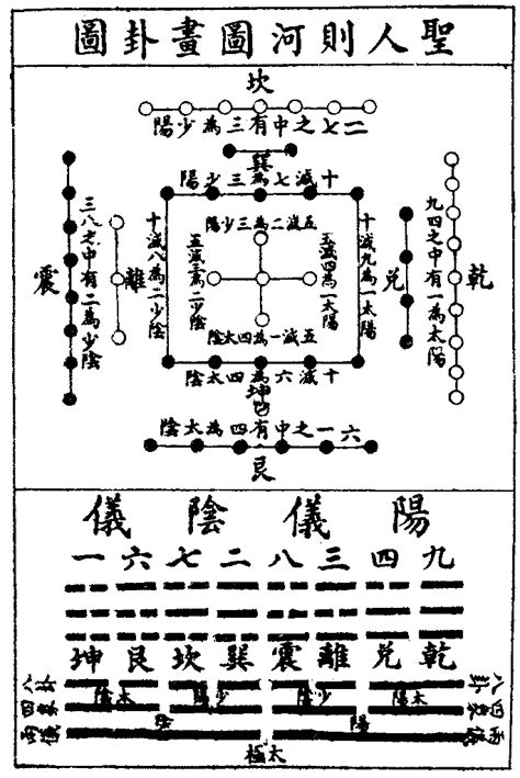 河圖洛書與八卦的關係